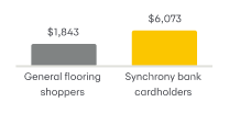 A bar chart with a smaller gray column next to a gold taller column.
